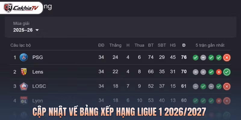Cập nhật về bảng xếp hạng Ligue 1 2026/2027